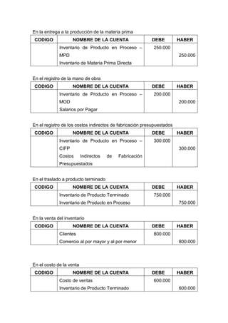 En la entrega a la producción de la materia prima
CODIGO NOMBRE DE LA CUENTA DEBE HABER
Inventario de Producto en Proceso –
MPD
Inventario de Materia Prima Directa
250.000
250.000
En el registro de la mano de obra
CODIGO NOMBRE DE LA CUENTA DEBE HABER
Inventario de Producto en Proceso –
MOD
Salarios por Pagar
200.000
200.000
En el registro de los costos indirectos de fabricación presupuestados
CODIGO NOMBRE DE LA CUENTA DEBE HABER
Inventario de Producto en Proceso –
CIFP
Costos Indirectos de Fabricación
Presupuestados
300.000
300.000
En el traslado a producto terminado
CODIGO NOMBRE DE LA CUENTA DEBE HABER
Inventario de Producto Terminado
Inventario de Producto en Proceso
750.000
750.000
En la venta del inventario
CODIGO NOMBRE DE LA CUENTA DEBE HABER
Clientes
Comercio al por mayor y al por menor
800.000
800.000
En el costo de la venta
CODIGO NOMBRE DE LA CUENTA DEBE HABER
Costo de ventas
Inventario de Producto Terminado
600.000
600.000
 