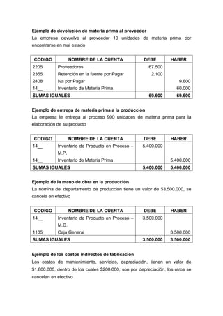 Ejemplo de devolución de materia prima al proveedor
La empresa devuelve al proveedor 10 unidades de materia prima por
encontrarse en mal estado
CODIGO NOMBRE DE LA CUENTA DEBE HABER
2205
2365
2408
14__
Proveedores
Retención en la fuente por Pagar
Iva por Pagar
Inventario de Materia Prima
67.500
2.100
9.600
60.000
SUMAS IGUALES 69.600 69.600
Ejemplo de entrega de materia prima a la producción
La empresa le entrega al proceso 900 unidades de materia prima para la
elaboración de su producto
CODIGO NOMBRE DE LA CUENTA DEBE HABER
14__
14__
Inventario de Producto en Proceso –
M.P.
Inventario de Materia Prima
5.400.000
5.400.000
SUMAS IGUALES 5.400.000 5.400.000
Ejemplo de la mano de obra en la producción
La nómina del departamento de producción tiene un valor de $3.500.000, se
cancela en efectivo
CODIGO NOMBRE DE LA CUENTA DEBE HABER
14__
1105
Inventario de Producto en Proceso –
M.O.
Caja General
3.500.000
3.500.000
SUMAS IGUALES 3.500.000 3.500.000
Ejemplo de los costos indirectos de fabricación
Los costos de mantenimiento, servicios, depreciación, tienen un valor de
$1.800.000, dentro de los cuales $200.000, son por depreciación, los otros se
cancelan en efectivo
 
