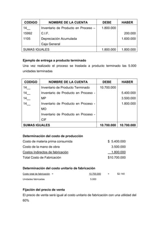 CODIGO NOMBRE DE LA CUENTA DEBE HABER
14__
15992
1105
Inventario de Producto en Proceso –
C.I.F.
Depreciación Acumulada
Caja General
1.800.000
200.000
1.600.000
SUMAS IGUALES 1.800.000 1.800.000
Ejemplo de entrega a producto terminado
Una vez realizado el proceso se traslada a producto terminado las 5.000
unidades terminadas
CODIGO NOMBRE DE LA CUENTA DEBE HABER
14__
14__
14__
14__
Inventario de Producto Terminado
Inventario de Producto en Proceso -
MP
Inventario de Producto en Proceso -
MO
Inventario de Producto en Proceso -
CIF
10.700.000
5.400.000
3.500.000
1.800.000
SUMAS IGUALES 10.700.000 10.700.000
Determinación del costo de producción
Costo de materia prima consumida $ 5.400.000
Costo de la mano de obra 3.500.000
Costos Indirectos de fabricación 1.800.000
Total Costo de Fabricación $10.700.000
Determinación del costo unitario de fabricación
Costo total de fabricación = 10.700.000 = $2.140
Unidades fabricadas 5.000
Fijación del precio de venta
El precio de venta será igual al costo unitario de fabricación con una utilidad del
60%
 