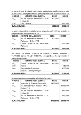 La mano de obra directa del mes incluida prestaciones sociales, tiene un valor
de $3.000.000, se paga en efectivo, y se carga a la orden de producción N° 10.
CODIGO NOMBRE DE LA CUENTA DEBE HABER
14__
1105
Inv. de Producto en Proceso – MOD
– Orden N° 10
Caja General
3.000.000
3.000.000
SUMAS IGUALES 3.000.000 3.000.000
La tasa o rata predeterminada tiene una asignación de $1.000 por unidad y se
carga a la orden de producción N° 10.
CODIGO NOMBRE DE LA CUENTA DEBE HABER
14__
14__
Inv. de Producto en Proceso – CIF
Aplicados – Orden N° 10
Costos Indirectos de Fabricación
Aplicados
5.000.000
5.000.000
SUMAS IGUALES 5.000.000 5.000.000
Se causan los Costos Indirectos de Fabricación reales, ascienden a
$5.100.000, dentro del rubro $750.000, corresponden a la depreciación de
Maquinaria y Equipo.
CODIGO NOMBRE DE LA CUENTA DEBE HABER
14__
1592
2335
Costos Indirectos de Fabricación
Reales
Depreciación Acumulada
Costos y Gastos por Pagar
5.100.000
750.000
4.350.000
SUMAS IGUALES 5.100.000 5.100.000
Se traslada el lote de producción a Producto Terminado
CODIGO NOMBRE DE LA CUENTA DEBE HABER
14__
14__
14__
14__
Inventario de Producto Terminado
Inv. de Producto en Proceso – MPD –
Orden N° 10
Inv. de Producto en Proceso – MOD
– Orden N° 10
Inv. de Producto en Proceso – CIF
Aplicados – Orden N° 10
23.000.000
15.000.000
3.000.000
5.000.000
SUMAS IGUALES 23.000.000 23.000.000
 