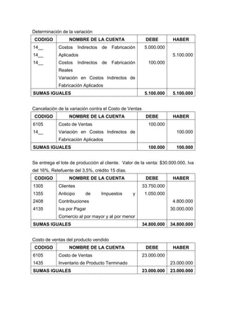Determinación de la variación
CODIGO NOMBRE DE LA CUENTA DEBE HABER
14__
14__
14__
Costos Indirectos de Fabricación
Aplicados
Costos Indirectos de Fabricación
Reales
Variación en Costos Indirectos de
Fabricación Aplicados
5.000.000
100.000
5.100.000
SUMAS IGUALES 5.100.000 5.100.000
Cancelación de la variación contra el Costo de Ventas
CODIGO NOMBRE DE LA CUENTA DEBE HABER
6105
14__
Costo de Ventas
Variación en Costos Indirectos de
Fabricación Aplicados
100.000
100.000
SUMAS IGUALES 100.000 100.000
Se entrega el lote de producción al cliente. Valor de la venta: $30.000.000, Iva
del 16%, Retefuente del 3,5%, crédito 15 días.
CODIGO NOMBRE DE LA CUENTA DEBE HABER
1305
1355
2408
4135
Clientes
Anticipo de Impuestos y
Contribuciones
Iva por Pagar
Comercio al por mayor y al por menor
33.750.000
1.050.000
4.800.000
30.000.000
SUMAS IGUALES 34.800.000 34.800.000
Costo de ventas del producto vendido
CODIGO NOMBRE DE LA CUENTA DEBE HABER
6105
1435
Costo de Ventas
Inventario de Producto Terminado
23.000.000
23.000.000
SUMAS IGUALES 23.000.000 23.000.000
 