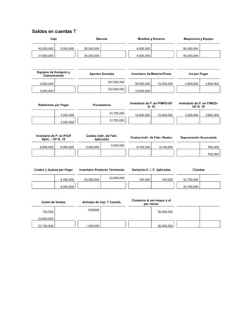 Saldos en cuentas T
Caja Bancos Muebles y Enseres Maquinaria y Equipo
40,000,000 3,000,000 50,000,000 4,000,000 90,000,000
37,000,000 50,000,000 4,000,000 90,000,000
Equipos de Computo y
Comunicación
Aportes Sociales Inventario de Materia Prima Iva por Pagar
3,000,000
187,000,000
30,000,000 15,000,000 4,800,000 4,800,000
3,000,000
187,000,000
15,000,000 -
Retefuente por Pagar Proveedores
Inventario de P. en P/MPD-OF
N. 10
Inventario de P. en P/MOD-
OF N. 10
1,050,000
33,750,000
15,000,000 15,000,000 3,000,000 3,000,000
1,050,000
33,750,000
- -
Inventario de P. en P/CIF
Aplic. - OF N. 10
Costos Indir. de Fabr.
Aplicados
Costos Indir. de Fabr. Reales Depreciación Acumulada
5,000,000 5,000,000 5,000,000
5,000,000
5,100,000 5,100,000 750,000
- - - 750,000
Costos y Gastos por Pagar Inventario Producto Terminado Variación C. I. F. Aplicados Clientes
4,350,000 23,000,000
23,000,000
100,000 100,000 33,750,000
4,350,000 - - 33,750,000
Costo de Ventas Anticipo de Imp. Y Contrib.
Comercio al por mayor y al
por menor
100,000
1050000
30,000,000
23,000,000
23,100,000 1,050,000 30,000,000 -
 