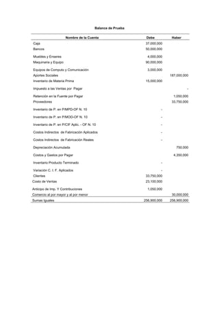 Balance de Prueba
Nombre de la Cuenta Debe Haber
Caja 37,000,000
Bancos 50,000,000
Muebles y Enseres 4,000,000
Maquinaria y Equipo 90,000,000
Equipos de Computo y Comunicación 3,000,000
Aportes Sociales 187,000,000
Inventario de Materia Prima 15,000,000
Impuesto a las Ventas por Pagar -
Retención en la Fuente por Pagar 1,050,000
Proveedores 33,750,000
Inventario de P. en P/MPD-OF N. 10 -
Inventario de P. en P/MOD-OF N. 10 -
Inventario de P. en P/CIF Aplic. - OF N. 10 -
Costos Indirectos de Fabricación Aplicados -
Costos Indirectos de Fabricación Reales -
Depreciación Acumulada 750,000
Costos y Gastos por Pagar 4,350,000
Inventario Producto Terminado -
Variación C. I. F. Aplicados -
Clientes 33,750,000
Costo de Ventas 23,100,000
Anticipo de Imp. Y Contribuciones 1,050,000
Comercio al por mayor y al por menor 30,000,000
Sumas Iguales 256,900,000 256,900,000
 