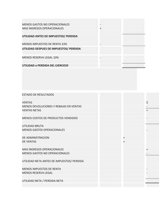 MENOS GASTOS NO OPERACIONALES
MAS INGRESOS OPERACIONALES

+

UTILIDAD ANTES DE IMPUESTOS/ PERDIDA
MENOS IMPUESTOS DE RENTA 33%
UTILIDAD DESPUES DE IMPUESTOS/ PERDIDA

-

MENOS RESERVA LEGAL 10%

-

UTILIDAD o PERDIDA DEL EJERCICIO

ESTADO DE RESULTADOS
VENTAS
MENOS DEVOLUCIONES Y REBAJAS EN VENTAS
VENTAS NETAS

$
=

MENOS COSTOS DE PRODUCTOS VENDIDOS

-

UTILIDAD BRUTA
MENOS GASTOS OPERACIONALES

-

DE ADMINISTRACION
DE VENTAS
MAS INGRESOS OPERACIONALES
MENOS GASTOS NO OPERACIONALES

+
+
+
-

UTILIDAD NETA ANTES DE IMPUESTOS/ PERDIDA
MENOS IMPUESTOS DE RENTA
MENOS RESERVA LEGAL
UTILIDAD NETA / PERDIDA NETA

-

 