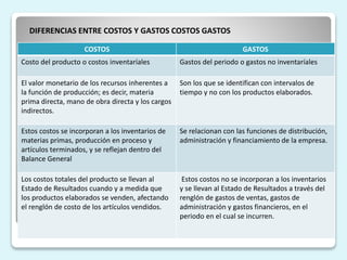 COSTOS GASTOS
Costo del producto o costos inventaríales Gastos del periodo o gastos no inventaríales
El valor monetario de los recursos inherentes a
la función de producción; es decir, materia
prima directa, mano de obra directa y los cargos
indirectos.
Son los que se identifican con intervalos de
tiempo y no con los productos elaborados.
Estos costos se incorporan a los inventarios de
materias primas, producción en proceso y
artículos terminados, y se reflejan dentro del
Balance General
Se relacionan con las funciones de distribución,
administración y financiamiento de la empresa.
Los costos totales del producto se llevan al
Estado de Resultados cuando y a medida que
los productos elaborados se venden, afectando
el renglón de costo de los artículos vendidos.
Estos costos no se incorporan a los inventarios
y se llevan al Estado de Resultados a través del
renglón de gastos de ventas, gastos de
administración y gastos financieros, en el
periodo en el cual se incurren.
DIFERENCIAS ENTRE COSTOS Y GASTOS COSTOS GASTOS
 