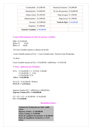 Combustible $ 4,500.00              Renta de Extractor $ 6,000.00
                 Alimentación $ 8,000.00              M. de obra perman $ 25,000.00
                  Abejas reinas $ 6,500.00                   Pago de agua $ 1,920.00
                Medicamentos $ 4,500.00                       Pago de luz $ 1,500.00
                       Envases $12,000.00                   Total de Fijos $ 34,420.00
                      Etiquetas $ 3,000.00
            Total de Variables $ 38,500.00


2° paso: Determinamos el valor de nuestras variables:

CFt = $ 34,420.00
CVu = $       9.625
PVu = $     40.00

El Costo Variable unitario se obtiene de dividir:

Costo Variable unitario (CVu) = Costo Variable total / Total de Unid. Producidas

Es decir:

Costo Variable unitario (CVu) = $ 38,500.00 / 4,000 litros = $ 9.625.00

3° Paso: Aplicamos las Fórmulas:

P.E.I. = $ 34,420.00 / ( 1 - $ 9.625 / $ 40.00)
       = $ 34,420.00 / 1 – 0.24
       = $ 34,420.00 / 0.76
P.E.I. = $ 45,289.00

P.E.U.P. = $ 45,289.00 / 40 litros
P.E.U.P. = 1,132 litros


Ingresos Totales (IT) = 4,000 litros x $40.00/litro
Ingresos Totales (IT) = $ 160,000.00

CT = CF + CV = $ 38,500.00 + $ 34,420.00
CT = $ 72,920.00

                                      Resultados Finales:

       Volumen de Producción de Miel: 4,000
       Litros
       Ingresos Totales : $ 160,000.00
       Costos Totales: $ 72,920.00
       Punto de equilibrio Económico: $ 45,289.00
       Punto de Equilibrio Productivo: $ 1132
       Litros
 
