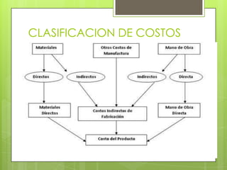 CLASIFICACION DE COSTOS
 