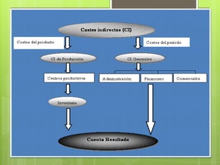 Contabilidad de costos