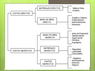 Contabilidad de costos