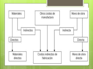 Contabilidad de costos
