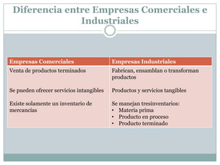 Diferencia entre Empresas Comerciales e
Industriales

Empresas Comerciales

Empresas Industriales

Venta de productos terminados

Fabrican, ensamblan o transforman
productos

Se pueden ofrecer servicios intangibles

Productos y servicios tangibles

Existe solamente un inventario de
mercancías

Se manejan tresinventarios:
• Materia prima
• Producto en proceso
• Producto terminado

 