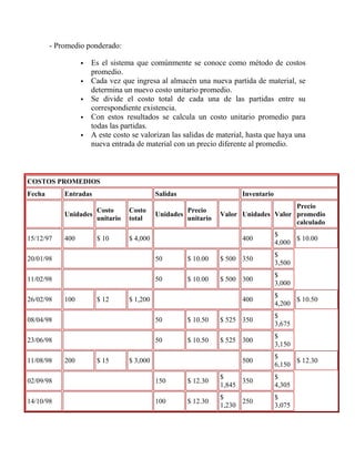 - Promedio ponderado:
 Es el sistema que comúnmente se conoce como método de costos
promedio.
 Cada vez que ingresa al almacén una nueva partida de material, se
determina un nuevo costo unitario promedio.
 Se divide el costo total de cada una de las partidas entre su
correspondiente existencia.
 Con estos resultados se calcula un costo unitario promedio para
todas las partidas.
 A este costo se valorizan las salidas de material, hasta que haya una
nueva entrada de material con un precio diferente al promedio.
COSTOS PROMEDIOS
Fecha Entradas Salidas Inventario
Unidades
Costo
unitario
Costo
total
Unidades
Precio
unitario
Valor Unidades Valor
Precio
promedio
calculado
15/12/97 400 $ 10 $ 4,000 400
$
4,000
$ 10.00
20/01/98 50 $ 10.00 $ 500 350
$
3,500
11/02/98 50 $ 10.00 $ 500 300
$
3,000
26/02/98 100 $ 12 $ 1,200 400
$
4,200
$ 10.50
08/04/98 50 $ 10.50 $ 525 350
$
3,675
23/06/98 50 $ 10.50 $ 525 300
$
3,150
11/08/98 200 $ 15 $ 3,000 500
$
6,150
$ 12.30
02/09/98 150 $ 12.30
$
1,845
350
$
4,305
14/10/98 100 $ 12.30
$
1,230
250
$
3,075
 