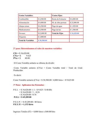 Costos Variables: Costos Fijos:
Combustible $ 4,500.00 Renta de Extractor $ 6,000.00
Alimentación $ 8,000.00 M. de obra perman $ 25,000.00
Abejas reinas $ 6,500.00 Pago de agua $ 1,920.00
Medicamentos $ 4,500.00 Pago de luz $ 1,500.00
Envases $12,000.00 Total de Fijos $ 34,420.00
Etiquetas $ 3,000.00
Total de Variables $ 38,500.00
2° paso: Determinamos el valor de nuestras variables:
CFt = $ 34,420.00
CVu = $ 9.625
PVu = $ 40.00
El Costo Variable unitario se obtiene de dividir:
Costo Variable unitario (CVu) = Costo Variable total / Total de Unid.
Producidas
Es decir:
Costo Variable unitario (CVu) = $ 38,500.00 / 4,000 litros = $ 9.625.00
3° Paso: Aplicamos las Fórmulas:
P.E.I. = $ 34,420.00 / ( 1 - $ 9.625 / $ 40.00)
= $ 34,420.00 / 1 – 0.24
= $ 34,420.00 / 0.76
P.E.I. = $ 45,289.00
P.E.U.P. = $ 45,289.00 / 40 litros
P.E.U.P. = 1,132 litros
Ingresos Totales (IT) = 4,000 litros x $40.00/litro
 
