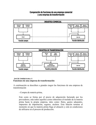 Funciones de una empresa de transformación
A continuación se describen a grandes rasgos las funciones de una empresa de
transformación
- Compra de materia prima,
Este costo se forma por el precio de adquisición facturado por los
proveedores, más todos aquellos costos inherentes al traslado de la materia
prima hasta la propia empresa, tales como: fletes, gastos aduanales,
impuestos de importación, seguros, etcétera. Esta función termina al
momento en que la materia prima llega al almacén y está en condiciones
de utilizarse en el proceso de producción.
 