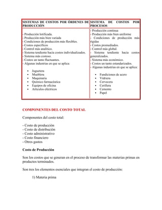 SISTEMAS DE COSTOS POR ÓRDENES DE
PRODUCCIÓN
SISTEMA DE COSTOS POR
PROCESOS
- Producción lotificada.
- Producción más bien variada
- Condiciones de producción más flexibles.
- Costos específicos
- Control más analítico.
- Sistema tendiente hacia costos individualizados.
- Sistema más costoso.
- Costos un tanto fluctuantes.
- Algunas industrias en que se aplica:
 Juguetera
 Mueblera
 Maquinaria
 Químico farmacéutica
 Equipos de oficina
 Artículos eléctricos
- Producción continua
- Producción más bien uniforme
- Condiciones de producción más
rígidas
- Costos promediados.
- Control más global.
- Sistema tendiente hacia costos
generalizados.
- Sistema más económico.
- Costos un tanto estandarizados.
- Algunas industrias en que se aplica:
 Fundiciones de acero
 Vidriera
 Cervecera
 Cerillera
 Cemento
 Papel
COMPONENTES DEL COSTO TOTAL
Componentes del costo total:
- Costo de producción
- Costo de distribución
- Costo administrativo
- Costo financiero
- Otros gastos
Costo de Producción
Son los costos que se generan en el proceso de transformar las materias primas en
productos terminados.
Son tres los elementos esenciales que integran el costo de producción:
1) Materia prima
 