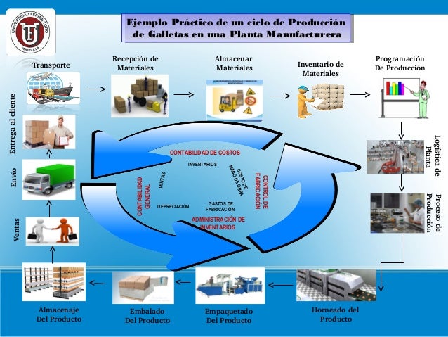 Contabilidad de Costos y Ciclo de Producción