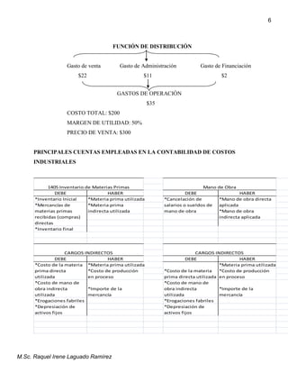 M.Sc. Raquel Irene Laguado Ramírez
6
FUNCIÓN DE DISTRIBUCIÓN
Gasto de venta Gasto de Administración Gasto de Financiación
$22 $11 $2
GASTOS DE OPERACIÓN
$35
COSTO TOTAL: $200
MARGEN DE UTILIDAD: 50%
PRECIO DE VENTA: $300
PRINCIPALES CUENTAS EMPLEADAS EN LA CONTABILIDAD DE COSTOS
INDUSTRIALES
DEBE HABER DEBE HABER
*Inventario Inicial *Materia prima utilizada
*Inventario final
DEBE HABER DEBE HABER
*Materia prima utilizada *Materia prima utilizada
*Costo de mano de
obra indirecta
utilizada
*Importe de la
mercancía
*Costo de mano de
obra indirecta
utilizada
*Importe de la
mercancía
*Erogaciones fabriles *Erogaciones fabriles
1405 Inventario de Materias Primas Mano de Obra
*Mercancías de
materias primas
recibidas (compras)
directas
*Materia prima
indirecta utilizada
*Cancelación de
salarios o sueldos de
mano de obra
*Mano de obra directa
aplicada
*Mano de obra
indirecta aplicada
CARGOS INDIRECTOS
*Costo de la materia
prima directa utilizada
*Costo de producción
en proceso
*Depresiación de
activos fijos
CARGOS INDIRECTOS
*Costo de producción
en proceso
*Costo de la materia
prima directa
utilizada
*Depresiación de
activos fijos
 
