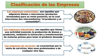 Clasificación de las Empresas
Las empresas comerciales: son aquellas que
adquieren bienes o mercancías (productos
terminados) para su venta posterior, en la cual
intervienen dos intermediarios: “el productor y el
consumidor”.
Las empresas industriales: son aquellas que tienen
una actividad esencial, la producción de bienes o
productos, mediante la extracción y transformación
de materias primas para tener el producto deseado
Las empresas de servicios: se caracterizan por la
venta de servicios, bien sean profesionales o de
cualquier otro tipo.
 
