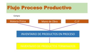 Flujo Proceso Productivo
Materia Prima Mano de Obra C.I.F
INVENTARIO DE PRODUCTOS EN PROCESO
Compra
INVENTARIO DE PRODUCTOS TERMINADOS
 