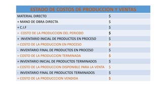ESTADO DE COSTOS DE PRODUCCION Y VENTAS
MATERIAL DIRECTO $
+ MANO DE OBRA DIRECTA $
+ C.I.F $
= COSTO DE LA PRODUCCION DEL PERIODO $
+ INVENTARIO INICIAL DE PRODUCTOS EN PROCESO $
= COSTO DE LA PRODUCCION EN PROCESO $
- INVENTARIO FINAL DE PRODUCTOS EN PROCESO $
= COSTO DE LA PRODUCCION TERMINADA $
+ INVENTARIO INICIAL DE PRODUCTOS TERMINADOS $
= COSTO DE LA PRODUCCION DISPONIBLE PARA LA VENTA $
- INVENTARIO FINAL DE PRODUCTOS TERMINADOS $
= COSTO DE LA PRODUCCCION VENDIDA $
 