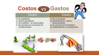 Costos
Costos Gastos
 Se capitalizan.
 Forma el producto.
 Se transfiere - se comercializa.
 Se acumula en un proceso de
transformación.
No se recupera.
Administración, venta y
financiamiento.
Se consume en la empresa.
Independiente a la producción.
Gastos
VS
 