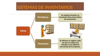 SISTEMAS DE INVENTARIOS
TIPOS
Periódicos
Se requiere levantar un
inventario físico (toma física
de inventarios).
Perpetuos
Se efectúa un registro cada
vez que se realiza una
entrada o una salida de
mercancías de la empresa.
 