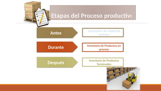 Etapas del Proceso productivo
Antes
Durante
Después
Inventario de materias
primas
Inventario de Productos en
proceso
Inventario de Productos
Terminados
 