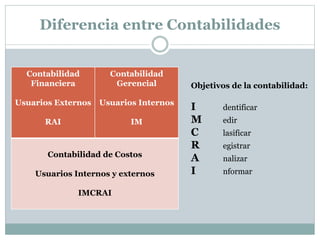 Diferencia entre Contabilidades 
Contabilidad 
Financiera 
Usuarios Externos 
RAI 
Contabilidad 
Gerencial 
Usuarios Internos 
IM 
Contabilidad de Costos 
Usuarios Internos y externos 
IMCRAI 
Objetivos de la contabilidad: 
I dentificar 
M edir 
C lasificar 
R egistrar 
A nalizar 
I nformar 
 