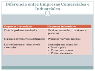 Diferencia entre Empresas Comerciales e 
Industriales 
Empresas Comerciales Empresas Industriales 
Venta de productos terminados 
Se pueden ofrecer servicios intangibles 
Existe solamente un inventario de 
mercancías 
Fabrican, ensamblan o transforman 
productos 
Productos y servicios tangibles 
Se manejan tres inventarios: 
• Materia prima 
• Producto en proceso 
• Producto terminado 
 