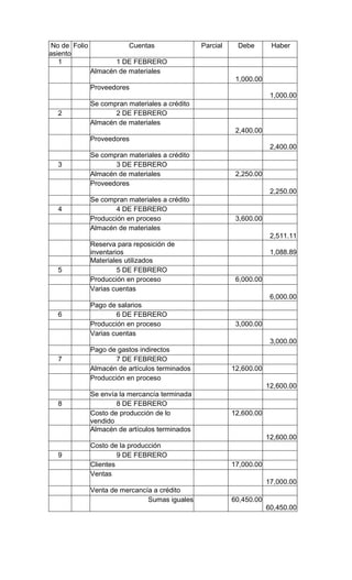 No de Folio               Cuentas               Parcial    Debe        Haber
asiento
   1                  1 DE FEBRERO
               Almacén de materiales
                                                            1,000.00
               Proveedores
                                                                        1,000.00
               Se compran materiales a crédito
  2                   2 DE FEBRERO
               Almacén de materiales
                                                            2,400.00
               Proveedores
                                                                        2,400.00
               Se compran materiales a crédito
  3                   3 DE FEBRERO
               Almacén de materiales                        2,250.00
               Proveedores
                                                                        2,250.00
               Se compran materiales a crédito
  4                    4 DE FEBRERO
               Producción en proceso                        3,600.00
               Almacén de materiales
                                                                        2,511.11
               Reserva para reposición de
               inventarios                                              1,088.89
               Materiales utilizados
  5                     5 DE FEBRERO
               Producción en proceso                        6,000.00
               Varias cuentas
                                                                        6,000.00
               Pago de salarios
  6                    6 DE FEBRERO
               Producción en proceso                        3,000.00
               Varias cuentas
                                                                        3,000.00
               Pago de gastos indirectos
  7                    7 DE FEBRERO
               Almacén de artículos terminados             12,600.00
               Producción en proceso
                                                                       12,600.00
               Se envía la mercancía terminada
  8                    8 DE FEBRERO
               Costo de producción de lo                   12,600.00
               vendido
               Almacén de artículos terminados
                                                                       12,600.00
               Costo de la producción
  9                     9 DE FEBRERO
               Clientes                                    17,000.00
               Ventas
                                                                       17,000.00
               Venta de mercancía a crédito
                                Sumas iguales              60,450.00
                                                                       60,450.00
 