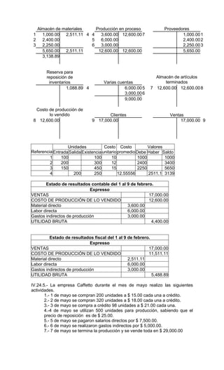 Almacén de materiales    Producción en proceso                  Proveedores
 1   1,000.00  2,511.11 4 4   3,600.00 12,600.00 7                         1,000.00 1
 2   2,400.00             5   6,000.00                                     2,400.00 2
 3   2,250.00             6   3,000.00                                     2,250.00 3
     5,650.00  2,511.11      12,600.00 12,600.00                           5,650.00
     3,138.89


       Reserva para
       reposición de                                          Almacén de artículos
        inventarios                  Varias cuentas               terminados
                 1,088.89 4                    6,000.00 5   7 12,600.00 12,600.00 8
                                               3,000.00 6
                                               9,000.00

  Costo de producción de
        lo vendido                    Clientes                          Ventas
 8 12,600.00                   9 17,000.00                                   17,000.00 9




                  Unidades            Costo Costo            Valores
Referencia Entrada Salida Existencia unitario promedio Debe Haber Saldo
         1     100              100       10            1000         1000
         2     200              300       12            2400         3400
         3     150              450       15            2250         5650
         4           200        250           12.55556       2511.1 3139

       Estado de resultados contable del 1 al 9 de febrero.
                             Expresso
VENTAS                                                   17,000.00
COSTO DE PRODUCCIÓN DE LO VENDIDO                        12,600.00
Material directo                              3,600.00
Labor directa                                 6,000.00
Gastos indirectos de producción               3,000.00
UTILIDAD BRUTA                                            4,400.00


          Estado de resultados fiscal del 1 al 9 de febrero.
                             Expresso
VENTAS                                                     17,000.00
COSTO DE PRODUCCIÓN DE LO VENDIDO                          11,511.11
Material directo                                 2,511.11
Labor directa                                    6,000.00
Gastos indirectos de producción                  3,000.00
UTILIDAD BRUTA                                               5,488.89

IV.24.5.- La empresa Caffetto durante el mes de mayo realizo las siguientes
actividades.
       1.- 1 de mayo se compran 200 unidades a $ 15.00 cada una a crédito.
       2.- 2 de mayo se compran 320 unidades a $ 18.00 cada una a crédito.
       3.- 3 de mayo se compra a crédito 98 unidades a $ 21.00 cada una.
       4.-4 de mayo se utilizan 500 unidades para producción, sabiendo que el
       precio de reposición es de $ 25.00.
       5.- 5 de mayo se pagaron salarios directos por $ 7,500.00.
       6.- 6 de mayo se realizaron gastos indirectos por $ 5,000.00.
       7.- 7 de mayo se termina la producción y se vende toda en $ 29,000.00
 