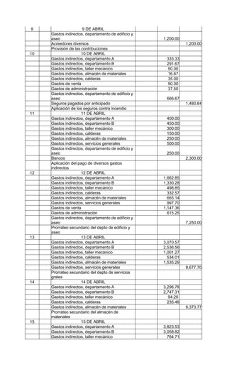 9                      9 DE ABRIL
     Gastos indirectos, departamento de edificio y
     aseo                                            1,200.00
     Acreedores diversos                                        1,200.00
     Provisión de las contribuciones
10                    10 DE ABRIL
     Gastos indirectos, departamento A                333.33
     Gastos indirectos, departamento B                291.67
     Gastos indirectos, taller mecánico               50.00
     Gastos indirectos, almacén de materiales         16.67
     Gastos indirectos, calderas                      35.00
     Gastos de venta                                  50.00
     Gastos de administración                         37.50
     Gastos indirectos, departamento de edificio y
     aseo                                             666.67
     Seguros pagados por anticipado                             1,480.84
     Aplicación de los seguros contra incendio
11                    11 DE ABRIL
     Gastos indirectos, departamento A                400.00
     Gastos indirectos, departamento B                450.00
     Gastos indirectos, taller mecánico               300.00
     Gastos indirectos, calderas                      150.00
     Gastos indirectos, almacén de materiales         250.00
     Gastos indirectos, servicios generales           500.00
     Gastos indirectos, departamento de edificio y
     aseo                                             250.00
     Bancos                                                     2,300.00
     Aplicación del pago de diversos gastos
     indirectos
12                    12 DE ABRIL
     Gastos indirectos, departamento A               1,662.85
     Gastos indirectos, departamento B               1,330.28
     Gastos indirectos, taller mecánico                498.85
     Gastos indirectos, calderas                       332.57
     Gastos indirectos, almacén de materiales          665.14
     Gastos indirectos, servicios generales            997.70
     Gastos de venta                                 1,147.36
     Gastos de administración                          615.25
     Gastos indirectos, departamento de edificio y
     aseo                                                       7,250.00
     Prorrateo secundario del depto de edificio y
     aseo
13                    13 DE ABRIL
     Gastos indirectos, departamento A               3,070.57
     Gastos indirectos, departamento B               2,536.56
     Gastos indirectos, taller mecánico              1,001.27
     Gastos indirectos, calderas                       534.01
     Gastos indirectos, almacén de materiales        1,535.29
     Gastos indirectos, servicios generales                     8,677.70
     Prorrateo secundario del depto de servicios
     grales
14                    14 DE ABRIL
     Gastos indirectos, departamento A               3,296.78
     Gastos indirectos, departamento B               2,747.31
     Gastos indirectos, taller mecánico                94.20
     Gastos indirectos, calderas                       235.48
     Gastos indirectos, almacén de materiales                   6,373.77
     Prorrateo secundario del almacén de
     materiales
15                    15 DE ABRIL
     Gastos indirectos, departamento A               3,823.53
     Gastos indirectos, departamento B               3,058.82
     Gastos indirectos, taller mecánico                764.71
 