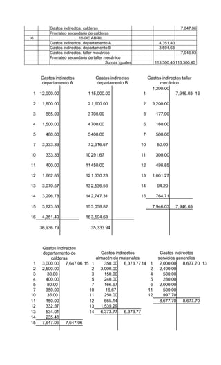 Gastos indirectos, calderas                                              7,647.06
         Prorrateo secundario de calderas
16                       16 DE ABRIL
         Gastos indirectos, departamento A                           4,351.40
         Gastos indirectos, departamento B                           3,594.63
         Gastos indirectos, taller mecánico                                       7,946.03
         Prorrateo secundario de taller mecánico
                                         Sumas Iguales             113,300.40 113,300.40


     Gastos indirectos            Gastos indirectos        Gastos indirectos taller
     departamento A               departamento B                 mecánico
                                                             1,200.00
 1 12,000.00                  1 15,000.00                1                7,946.03 16

 2    1,800.00                2 1,600.00                 2     3,200.00

 3     885.00                 3 708.00                   3         177.00

 4    1,500.00                4 700.00                   5         160.00

 5     480.00                 5 400.00                   7         500.00

 7    3,333.33                7 2,916.67                 10         50.00

10     333.33               10 291.67                    11        300.00

11     400.00               11 450.00                    12        498.85

12    1,662.85              12 1,330.28                  13    1,001.27

13    3,070.57              13 2,536.56                  14         94.20

14    3,296.78              14 2,747.31                  15        764.71

15    3,823.53              15 3,058.82                        7,946.03         7,946.03

16    4,351.40              16 3,594.63

     36,936.79                 35,333.94



      Gastos indirectos
      departamento de             Gastos indirectos                  Gastos indirectos
           calderas             almacén de materiales               servicios generales
 1    3,000.00    7,647.06 15 1     350.00    6,373.77 14      1     2,000.00    8,677.70 13
 2    2,500.00                2   3,000.00                     2     2,400.00
 3       30.00                3     150.00                     4       500.00
 4      400.00                5     240.00                     5       280.00
 5       80.00                7     166.67                     6     2,000.00
 7      350.00               10      16.67                    11       500.00
10       35.00               11     250.00                    12       997.70
11      150.00               12     665.14                           8,677.70    8,677.70
12      332.57               13   1,535.29
13      534.01               14   6,373.77    6,373.77
14      235.48
15    7,647.06    7,647.06
 