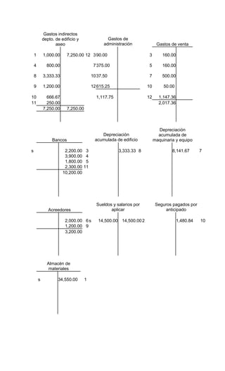 Gastos indirectos
            depto. de edificio y                 Gastos de
                   aseo                        administración             Gastos de venta

    1       1,000.00      7,250.00 12 3 90.00                       3        160.00

    4         800.00                      7 375.00                  5        160.00

    8       3,333.33                     10 37.50                   7        500.00

    9       1,200.00                     12 615.25                  10        50.00

10            666.67                       1,117.75                 12     1,147.36
11            250.00                                                       2,017.36
            7,250.00      7,250.00



                                                                           Depreciación
                                             Depreciación                  acumulada de
                 Bancos                   acumulada de edificio          maquinaria y equipo

s                       2,200.00    3                 3,333.33 8                  8,141.67       7
                        3,900.00    4
                        1,800.00    5
                        2,300.00   11
                       10,200.00




                                           Sueldos y salarios por         Seguros pagados por
               Acreedores                         aplicar                      anticipado

                        2,000.00 6 s        14,500.00 14,500.00 2                     1,480.84   10
                        1,200.00 9
                        3,200.00




              Almacén de
               materiales

        s           34,550.00        1
 