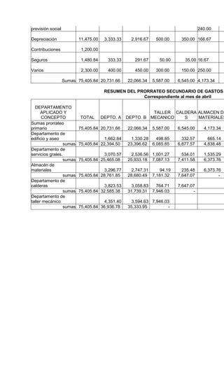 previsión social                                                                     240.00

Depreciación              11,475.00    3,333.33    2,916.67    500.00     350.00 166.67

Contribuciones             1,200.00

Seguros                    1,480.84     333.33       291.67      50.00      35.00 16.67

Varios                     2,300.00     400.00       450.00    300.00     150.00 250.00

                   Sumas 75,405.84 20,731.66      22,066.34   5,587.00   6,545.00 4,173.34

                                       RESUMEN DEL PRORRATEO SECUNDARIO DE GASTOS
                                                     Correspondiente al mes de abril

  DEPARTAMENTO
      APLICADO Y                                            TALLER CALDERA ALMACEN DE
      CONCEPTO            TOTAL       DEPTO. A    DEPTO. B MECANICO   S    MATERIALES
Sumas prorrateo
primario                  75,405.84 20,731.66     22,066.34   5,587.00   6,545.00      4,173.34
Departamento de
edificio y aseo                       1,662.84      1,330.28  498.85       332.57        665.14
                  sumas   75,405.84 22,394.50     23,396.62 6,085.85     6,877.57      4,838.48
Departamento de
servicios grales.                     3,070.57      2,536.56 1,001.27      534.01      1,535.29
                  sumas   75,405.84 25,465.08     25,933.18 7,087.13     7,411.58      6,373.76
Almacén de
materiales                            3,296.77      2,747.31    94.19      235.48      6,373.76
                  sumas   75,405.84 28,761.85     28,680.49 7,181.32     7,647.07             -
Departamento de
calderas                              3,823.53      3,058.83  764.71     7,647.07
                  sumas   75,405.84 32,585.38     31,739.31 7,946.03             -
Departamento de
taller mecánico                       4,351.40      3,594.63 7,946.03
                  sumas   75,405.84 36,936.78     35,333.95          -
 