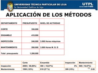 APLICACIÓN DE LOS MÉTODOS DEPARTAMENTO PRESUPUESTO  NIVEL DE ACTIVIDAD CORTE 350,000   ENSAMBLE 410,000   INSPECCIÓN 248,000 3.000 Horas máquinas MANTENIMIENTO 280,000 3.000 Horas M. O. D Total  presupuesto 1,288,000     Corte Ensamble Inspección Mantenimiento Inspección 2000 (  66,66%) 500  ( 16,67%) 0% 500 ( 16,67%) Mantenimiento 1890 ( 63%) 810 (27 %) 300 (10%) 0.00 