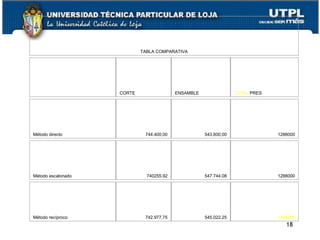 TABLA COMPARATIVA CORTE ENSAMBLE TOTAL  PRES . Método directo 744.400,00 543.600,00 1288000 Método escalonado 740255.92 547.744.08 1288000 Método recíproco 742.977,75 545.022,25 1288000 