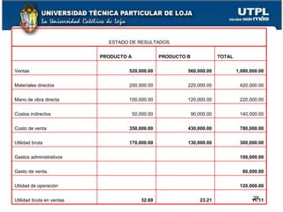 ESTADO DE RESULTADOS   PRODUCTO A PRODUCTO B TOTAL Ventas 520,000.00 560,000.00 1,080,000.00 Materiales directos 200,000.00 220,000.00 420,000.00 Mano de obra directa 100,000.00 120,000.00 220,000.00 Costos indirectos 50,000.00 90,000.00 140,000.00 Costo de venta 350,000.00 430,000.00 780,000.00 Utilidad bruta 170,000.00 130,000.00 300,000.00 Gastos administrativos     100,000.00 Gasto de venta.     80,000.00 Utiidad de operación     120,000.00 Utilidad bruta en ventas 32.69 23.21 11.11 