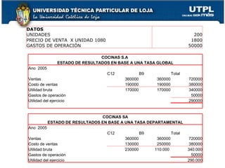 DATOS    UNIDADES 200 PRECIO DE VENTA  X UNIDAD 1080  1800 GASTOS DE OPERACIÓN 50000 COCINAS S.A  ESTADO DE RESULTADOS EN BASE A UNA TASA GLOBAL Ano  2005         C12 B9 Total Ventas 360000 360000 720000 Costo de ventas 190000 190000 380000 Utilidad bruta 170000 170000 340000 Gastos de operación 50000 Utilidad del ejercicio 290000         COCINAS SA ESTADO DE RESULTADOS EN BASE A UNA TASA DEPARTAMENTAL Ano  2005     C12 B9 Total Ventas 360000 360000 720000 Costo de ventas 130000 250000 380000 Utilidad bruta 230000 110.000  340.000 Gastos de operación 50000 Utilidad del ejercicio     290.000 