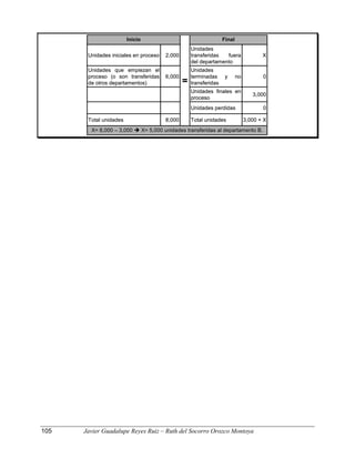=
X= 8,000 – 3,000  X= 5,000 unidades transferidas al departamento B.
3,000 + X
Total unidades
8,000
Total unidades
0
Unidades perdidas
3,000
Unidades finales en
proceso
0
Unidades
terminadas y no
transferidas
6,000
Unidades que empiezan el
proceso (o son transferidas
de otros departamentos)
X
Unidades
transferidas fuera
del departamento
2,000
Unidades iniciales en proceso
Final
Inicio
=
X= 8,000 – 3,000  X= 5,000 unidades transferidas al departamento B.
3,000 + X
Total unidades
8,000
Total unidades
0
Unidades perdidas
3,000
Unidades finales en
proceso
0
Unidades
terminadas y no
transferidas
6,000
Unidades que empiezan el
proceso (o son transferidas
de otros departamentos)
X
Unidades
transferidas fuera
del departamento
2,000
Unidades iniciales en proceso
Final
Inicio
105 Javier Guadalupe Reyes Ruiz – Ruth del Socorro Orozco Montoya
 