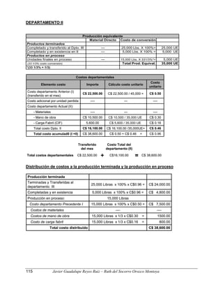 DEPARTAMENTO II
Material Directo Costo de conversión
Productos terminados
Completado y transferido al Dpto. III --- 25,000 Lbs. X 100%= 25,000 UE
Completado y en existencia en II --- 5,000 Lbs. X 100% = 5,000 UE
Productos en proceso
Unidades finales en proceso --- 15,000 Lbs. X 331/3%*= 5,000 UE
(33 1/3% costo conversión) Total Prod. Equival. 35,000 UE
*(33 1/3% = 1/3)
Producción equivalente
C$ 0.46
C$ 16,100.00 /35,000UE=
C$ 16,100.00
Total costo Dpto. II
C$ 0.16
C$ 5,600 / 35,000 UE
5,600.00
- Carga Fabril (CIF)
----
---
----
Costo adicional por unidad perdida
C$ 0.50
C$ 22,500.00 / 45,000 =
C$ 22,500.00
Costo departamento Anterior (I)
(transferido en el mes)
Costo
unitario
Cálculo costo unitario
Importe
Elemento costo
C$ 0.30
C$ 10,500 / 35,000 UE
C$ 10,500.00
- Mano de obra
----
---
----
- Materiales
Costo departamento Actual (II):
C$ 0.50 + C$ 0.46 = C$ 0.96
C$ 38,600.00
Total costo acumulad0 (I +II)
Costos departamentales
C$ 0.46
C$ 16,100.00 /35,000UE=
C$ 16,100.00
Total costo Dpto. II
C$ 0.16
5,600.00
- Carga Fabril (CIF)
----
---
----
Costo adicional por unidad perdida
C$ 0.50
C$ 22,500.00 / 45,000 =
C$ 22,500.00
Costo departamento Anterior (I)
(transferido en el mes)
Costo
unitario
Cálculo costo unitario
Importe
Elemento costo
C$ 0.30
C$ 10,500.00
- Mano de obra
----
---
----
- Materiales
Costo departamento Actual (II):
C$ 0.50 + C$ 0.46 =
C$ 38,600.00
Total costo acumulad0 (I +II)
Costos departamentales
=
+
Costo Total del
departamento (II)
Transferido
del mes
C$ 38,600.00
C$16,100.00
C$ 22,500.00
Total costos departamentales =
+
Costo Total del
departamento (II)
Transferido
del mes
C$ 38,600.00
C$16,100.00
C$ 22,500.00
Total costos departamentales
Distribución de costos a la producción terminada y la producción en proceso
800.00
15,000 Libras x 1/3 x C$0.16 =
Costo de carga fabril
C$ 7,500.00
15,000 Libras x 100% x C$0.50 =
Costo departamento Precedente I
15,000 Libras
Producción en proceso:
C$ 4,800.00
5,000 Libras x 100% x C$0.96 =
Completadas y en existencia
----
----
Costos de materiales
C$ 24,000.00
25,000 Libras x 100% x C$0.96 =
Terminadas y Transferidas al
departamento III
1500.00
15,000 Libras x 1/3 x C$0.30 =
Costos de mano de obra
C$ 38,600.00
Producción terminada
Total costo distribuido
800.00
15,000 Libras x 1/3 x C$0.16 =
Costo de carga fabril
C$ 7,500.00
15,000 Libras x 100% x C$0.50 =
Costo departamento Precedente I
15,000 Libras
Producción en proceso:
C$ 4,800.00
5,000 Libras x 100% x C$0.96 =
Completadas y en existencia
----
----
Costos de materiales
C$ 24,000.00
25,000 Libras x 100% x C$0.96 =
Terminadas y Transferidas al
departamento III
1500.00
15,000 Libras x 1/3 x C$0.30 =
Costos de mano de obra
C$ 38,600.00
Producción terminada
Total costo distribuido
115 Javier Guadalupe Reyes Ruiz – Ruth del Socorro Orozco Montoya
 