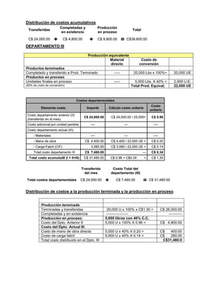 Distribución de costos acumulativos
+ C$38,600.00
Total
=
+
Producción
en proceso
Completadas y
en existencia
Transferidas
C$ 9,800.00
C$ 4,800.00
C$ 24,000.00 + C$38,600.00
Total
=
+
Producción
en proceso
Completadas y
en existencia
Transferidas
C$ 9,800.00
C$ 4,800.00
C$ 24,000.00
DEPARTAMENTO III
Producción equivalente
Material
directo
Costo de
conversión
Productos terminados
Completado y transferido a Prod. Terminado ----- 20,000 Lbs x 100%= 20,000 UE
Productos en proceso
Unidades finales en proceso ----- 5,000 Lbs. X 40% = 2,000 U:E:
(40% de costo de conversión) Total Prod. Equival. 22,000 UE
C$ 0.34
---
C$ 7,480.00
Total costo departamento III
C$ 0.14
C$ 3,080 / 22,000 UE =
3,080.00
- Carga Fabril (CIF)
----
---
----
Costo adicional por unidad perdida
C$ 0.96
C$ 24,000.00 / 25,000=
C$ 24,000.00
Costo departamento anterior (II)
(transferido en el mes)
Costo
unitario
Cálculo costo unitario
Importe
Elemento costo
C$ 0.20
C$ 4,400 / 22,000 UE =
C$ 4,400.00
- Mano de obra
----
---
----
- Materiales
Costo departamento actual (III):
C$ 0.96 + C$0.34 = C$ 1.30
C$ 31,480.00
Total costo acumulad0 (I + II+III)
Costos departamentales
C$ 0.34
---
C$ 7,480.00
Total costo departamento III
C$ 0.14
C$ 3,080 / 22,000 UE =
3,080.00
- Carga Fabril (CIF)
----
---
----
Costo adicional por unidad perdida
C$ 0.96
C$ 24,000.00 / 25,000=
C$ 24,000.00
Costo departamento anterior (II)
(transferido en el mes)
Costo
unitario
Cálculo costo unitario
Importe
Elemento costo
C$ 0.20
C$ 4,400 / 22,000 UE =
C$ 4,400.00
- Mano de obra
----
---
----
- Materiales
Costo departamento actual (III):
C$ 0.96 + C$0.34 = C$ 1.30
C$ 31,480.00
Total costo acumulad0 (I + II+III)
Costos departamentales
=
+
Costo Total del
departamento (III)
Transferido
del mes
C$ 31,480.00
C$ 7,480.00
C$ 24,000.00
Total costos departamentales =
+
Costo Total del
departamento (III)
Transferido
del mes
C$ 31,480.00
C$ 7,480.00
C$ 24,000.00
Total costos departamentales
Distribución de costos a la producción terminada y la producción en proceso
Producción terminada
Terminadas y transferidas 20,000 U x 100% x C$1.30 = C$ 26,000.00
Completadas y en existencia ------------------ -----------
Producción en proceso: 5,000 libras con 40% C.C.
Costo del Dpto. Anterior II 5,000 U x 100% X 0.96 = C$ 4,800.00
Costo del Dpto. Actual III:
Costo de mano de obra directa 5,000 U x 40% X 0.20 = C$ 400.00
Costo de carga fabril 5,000 U x 40% X 0.14 = C$ 280.00
Total costo distribuido en el Dpto. III C$31,480.0
 