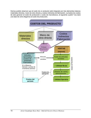 Hemos podido observar que el costo de un producto está integrado por tres elementos básicos
materiales directos, mano de obra directa y costos indirectos de fabricación, sumados los costos
de esto generan el costo de producción o costo de manufactura, el siguiente cuadro2
nos dará
una idea de cómo llegamos al costo de producción.
COSTOS DEL PRODUCTO
Materiales
directos
Mano de
obra directa
Costos
indirectos
Fabricación
Artículos
terminados
(costos de
productos
Fabricados)
Costo de artículos
vendidos
= Utilidad Bruta
(-)Gastos de venta y
administración
= Utilidad Operativa
En el Balance
General: cuentas de
inventarios (activos)
Artículos
vendidos
Trabajo
En proceso VENTAS
(menos)
Costos del
período
Estado
de
Resultado
s
Costos de
operación
COSTOS DEL PRODUCTO
Materiales
directos
Mano de
obra directa
Costos
indirectos
Fabricación
Artículos
terminados
(costos de
productos
Fabricados)
Costo de artículos
vendidos
= Utilidad Bruta
(-)Gastos de venta y
administración
= Utilidad Operativa
En el Balance
General: cuentas de
inventarios (activos)
Artículos
vendidos
Trabajo
En proceso VENTAS
(menos)
Costos del
período
Estado
de
Resultado
s
Costos de
operación
15 Javier Guadalupe Reyes Ruiz – Ruth del Socorro Orozco Montoya
 