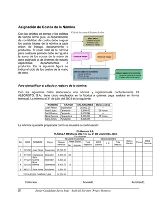 Asignación de Costos de la Nómina
Con las tarjetas de tiempo y las boletas
de tiempo como guía, el departamento
de contabilidad de costos debe asignar
los costos totales de la nómina a cada
orden de trabajo, departamento o
productos. El costo total de la nómina
para cualquier período debe ser igual a
la suma de los costos de la mano de
obra asignada a las órdenes de trabajo
específicas, departamentos o
productos. En la siguiente figura se
indica el ciclo de los costos de la mano
de obra.
Para ejemplificar el cálculo y registro de la nómina:
Con los siguientes datos elaboremos una nómina y registrémosla contablemente. El
ALBOROTO, S.A., tiene cinco empleados en la fábrica a quienes paga sueldos en forma
mensual. La nómina al 31 de julio del 2003 es la siguiente:
NOMBRE CARGO SALARIO/MES Horas extras
Juan Pérez Supervisor 25,000.00 --
Abel López Operador 8,600.00 25 horas
Saúl Guerra Operador 8,600.00 --
Nora Ramos Operadora 8,600.00 15 horas
Sara Jones Ayudante 8,200.00 --
La nómina quedaría preparada como se muestra a continuación:
El Alboroto S.A.
PLANILLA MENSUAL DEL 1ro. AL 31 DE JULIO DEL 2003
En córdobas
No. INSS NOMBRE Cargo
REMUNERACIONES DEDUCCIONES
Neto a
Recibir
Firma
INSS
Patronal
Salario
Mensual
Horas Extras Total
Ingresos
INSS
Laboral
I. R.
Total
Deducc.
No. Importe
1 121290 Juan Pérez Supervisor 25,000.00
2 311039 Abel López Operador 8,600.00 25
3 111224
Saúl
Guerra Operador 8,600.00
4 121035
Nora
Ramos Operadora 8,600.00 15
5 883221 Sara Jones Ayudante 5,800.00
TOTALES DE CUADRATURA 32,000.00
Elaborado Revisado Autorizado
EMPLEADO
Completa la tarjeta
de tiempo y las
Boletas de trabajo
DEPARTAMENTO DE COSTOS
1. Asigna el costo de la nómina
2. Prepara Informe de costos.
Tarjeta de tiempo Boleta de trabajo
DEPARTAMENTO DE NÓMINA
1. Calcula la Nómina
2. Efectúa el pago
3. Envía datos de costo al Dpto. de Costos
Ciclo de los costos de la mano de obra
51 Javier Guadalupe Reyes Ruiz – Ruth del Socorro Orozco Montoya
 