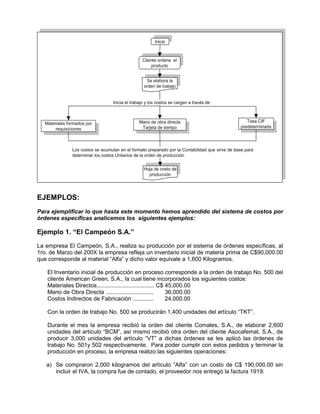 Inicio
Inicio
Cliente ordena el
producto
Cliente ordena el
producto
Se elabora la
orden de trabajo
Se elabora la
orden de trabajo
Materiales formados por
requisiciones
Materiales formados por
requisiciones
Mano de obra directa
Tarjeta de tiempo
Mano de obra directa
Tarjeta de tiempo
Tasa CIF
predeterminada
Tasa CIF
predeterminada
Hoja de costo de
producción
Hoja de costo de
producción
Inicia el trabajo y los costos se cargan a través de
Los costos se acumulan en el formato preparado por la Contabilidad que sirve de base para
determinar los costos Unitarios de la orden de producción
Inicio
Inicio
Cliente ordena el
producto
Cliente ordena el
producto
Se elabora la
orden de trabajo
Se elabora la
orden de trabajo
Materiales formados por
requisiciones
Materiales formados por
requisiciones
Mano de obra directa
Tarjeta de tiempo
Mano de obra directa
Tarjeta de tiempo
Tasa CIF
predeterminada
Tasa CIF
predeterminada
Hoja de costo de
producción
Hoja de costo de
producción
Inicia el trabajo y los costos se cargan a través de
Los costos se acumulan en el formato preparado por la Contabilidad que sirve de base para
determinar los costos Unitarios de la orden de producción
EJEMPLOS:
Para ejemplificar lo que hasta este momento hemos aprendido del sistema de costos por
órdenes específicas analicemos los siguientes ejemplos:
Ejemplo 1. “El Campeón S.A.”
La empresa El Campeón, S.A., realiza su producción por el sistema de órdenes específicas, al
1ro. de Marzo del 200X la empresa refleja un inventario inicial de materia prima de C$90,000.00
que corresponde al material “Alfa” y dicho valor equivale a 1,600 Kilogramos.
El Inventario inicial de producción en proceso corresponde a la orden de trabajo No. 500 del
cliente American Green, S.A., la cual tiene incorporados los siguientes costos:
Materiales Directos.................................... C$ 45,000.00
Mano de Obra Directa .............................. 36,000.00
Costos Indirectos de Fabricación ............. 24,000.00
Con la orden de trabajo No. 500 se producirán 1,400 unidades del artículo “TKT”.
Durante el mes la empresa recibió la orden del cliente Comales, S.A., de elaborar 2,600
unidades del artículo “BCM”, así mismo recibió otra orden del cliente Asocafemat, S.A., de
producir 3,000 unidades del artículo “VT” a dichas órdenes se les aplicó las órdenes de
trabajo No. 501y 502 respectivamente. Para poder cumplir con estos pedidos y terminar la
producción en proceso, la empresa realizo las siguientes operaciones:
a) Se compraron 2,000 kilogramos del artículo “Alfa” con un costo de C$ 190,000.00 sin
incluir el IVA, la compra fue de contado, el proveedor nos entregó la factura 1919.
 