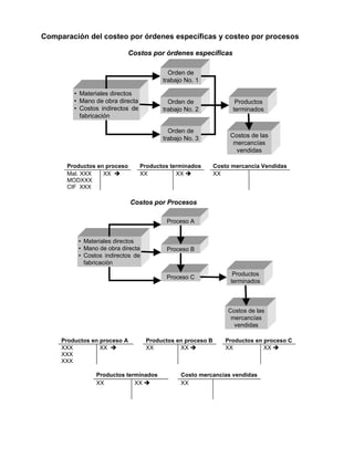 Comparación del costeo por órdenes específicas y costeo por procesos
Costos por órdenes específicas
• Materiales directos
• Mano de obra directa
• Costos indirectos de
fabricación
Orden de
trabajo No. 1
Orden de
trabajo No. 2
Orden de
trabajo No. 3
Productos
terminados
Costos de las
mercancías
vendidas
Costos por órdenes específicas
• Materiales directos
• Mano de obra directa
• Costos indirectos de
fabricación
Orden de
trabajo No. 1
Orden de
trabajo No. 2
Orden de
trabajo No. 3
Productos
terminados
Costos de las
mercancías
vendidas
Productos en proceso Productos terminados Costo mercancía Vendidas
Mat. XXX XX  XX XX  XX
MODXXX
CIF XXX
Costos por Procesos
• Materiales directos
• Mano de obra directa
• Costos indirectos de
fabricación
Proceso A
Proceso B
Proceso C
Productos
terminados
Costos de las
mercancías
vendidas
Costos por Procesos
• Materiales directos
• Mano de obra directa
• Costos indirectos de
fabricación
Proceso A
Proceso B
Proceso C
Productos
terminados
Costos de las
mercancías
vendidas
Productos en proceso A Productos en proceso B Productos en proceso C
XXX XX  XX XX  XX XX 
XXX
XXX
Productos terminados Costo mercancías vendidas
XX XX  XX
 
