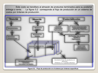Material
Requisiciones
Resumen
Requisicione
s
Materiale
s
Mano de obra Costos
Indirecto
s
1
2
3
Mano de
obra
Boletas de
trabajo
Costos indirectos
Costos indirectos reales:
materiales indirectos,
mano de obra indirecta y
otros indirectos
Costos
indirectos
Aplicados
Enfrentar los costos
reales y
Aplicados
Inventario de productos
terminados
(La orden 1 se liquida)
Sobre o sub-
aplicación de
costos indirectos
Inventario Final de productos en
procesos
(Órdenes 2 y 3 quedan abiertas)
Resumen de
boletas
Figura 5.2. - Flujo de producción en el sistema por órdenes específicas
Este costo se transfiere al almacén de productos terminados para su posterior
entrega o venta. La figura 5.2 corresponde al flujo de producción en un sistema de
costos por órdenes de producción.
 