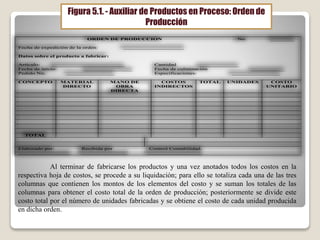 ORDEN DE PRODUCCION No. ________
Fecha de expedición de la orden: ____________________
Datos sobre el producto a fabricar:
Artículo: ________________________ Cantidad _____________
Fecha de inicio: ________________ Fecha de culminación ___________
Pedido No. ________________ Especificaciones: ________________
CONCEPTO MATERIAL
DIRECTO
MANO DE
OBRA
DIRECTA
COSTOS
INDIRECTOS
TOTAL UNIDADES COSTO
UNITARIO
TOTAL
Elaborado por: Recibida por Control Contabilidad.
_________________ _______________ __________________
Figura 5.1. - Auxiliar de Productos en Proceso: Orden de
Producción
Al terminar de fabricarse los productos y una vez anotados todos los costos en la
respectiva hoja de costos, se procede a su liquidación; para ello se totaliza cada una de las tres
columnas que contienen los montos de los elementos del costo y se suman los totales de las
columnas para obtener el costo total de la orden de producción; posteriormente se divide este
costo total por el número de unidades fabricadas y se obtiene el costo de cada unidad producida
en dicha orden.
 