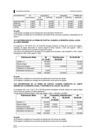 100
ACCIONISTAS N°
ACCIONES
SUSCRITO PAGADO PRIMA DE
EMISIONV.N.
ACCION
CAPITAL ACCION CAPITAL
Argentina SAC 2,000 10 20,000 8 16,000 4,000
Brasil SA 3,000 10 30,000 8 24,000 6,000
Perú SAA 4,000 10 40,000 8 32,000 8,000
TOTAL 9,000 90,000 72,000 18,000
Se pide:
a) El asiento contable por la Constitución de la Sociedad “World S.A”.
b) El registro contable por la cancelación del saldo de las acciones suscritas y depositado en el
banco.
10.3 DISTRIBUCION DE LA PRIMA DE CAPITAL CUANDO LA RESERVA LEGAL LLEGA
AL LIMITE MÁXIMO.
La empresa Y YA CAYO S.A. El 30.04.06 acuerda distribuir el total de la prima de capital (
emisión) al haber alcanzado la reserva legal él limite máximo ( 20% del capital = 20% x
100.0000 =20,000) como muestra el siguiente cuadro.
Los socios y la participación de estos en el capital de la empresa: Julio Castrilli G. 20%. Carlos
Pantigoso B. 30% y Nic castro P. 50%
Patrimonio Neto Al
31.12.05
Distribución
30.04.06
Al 30.04.06
Capital ( c ) 100,000 100,000
Reserva legal 20,000 20,000
Primas de emisión 10,000 (10,000) 0
Utilidades no distribuidas 5,000
Resultados del ejercicio 5,000
Total 135,000 (10,000) 125,000
Se pide:
a) El asiento contable por el acuerdo de distribución de primas de capital.
b) El registro contable por el pago de la distribución de la prima de capital.
10.4 DISTRIBUCION DE LA PRIMA DE CAPITAL CUANDO COMPLETA EL LIMITE
MÁXIMO DE LA RESERVA LEGAL Y DISTRIBUYE EL SALDO DE ESTAS.
La empresa VA y VA S.A.C. El 31.05.06 acuerda completar el limite máximo la reserva legal
con la prima de capital y el saldo distribuirlo.
Limite máximo Reserva legal: ( 20% del capital = 20% x 100,000 = 20,000):
Patrimonio Neto Al
31.12.05
Completa
R.L.
31.05.06
Distribución
30.04.06
Al
30.04.06
Capital ( c ) 100,000 100,000
Reserva legal 10,000 10,000 20,000
Primas de emisión 25,000 (10,000) (15,000) 0
Utilidades no distribuidas 5,000
Resultados del ejercicio 5,000
Total 140,000 0 (15,000) 125,000
Se pide:
a) El asiento contable por el acuerdo de distribución de primas de capital.
b) El registro contable por el acuerdo de distribución de la prima de capital.
 
