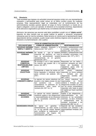 51
18.2. Directorio
Toda sociedad que ingresa a la actividad comercial requiere contar con una representación
necesaria y permanente para poder actuar en el tráfico jurídico propio de cualquier
empresa, Esta representación legal se materializa con el nombramiento de los
administradores sociales quienes ejercen el cargo en forma individual o a través de un
órgano colegiado ( como por ejemplo: el directorio en la sociedad anónima), dependiendo
de la estructura organizativa que diseñe la ley o el estatuto del ente societario.
Asimismo, las personas que asumen esta labor posibilitan cumplir con el “objeto social”,
logrando de esta manera que se pueda realizar la gestión y actuación empresarial
necesarias para la marcha societaria, Debe tenerse en cuenta que la representación legal,
dependiendo del tipo societario, puede recaer sobre distintos órganos como la gerencia, el
Directorio o la Administración. (Ver cuadro)
TIPOS DE ADMINITRACION SOCIETARIA
TIPO SOCIETARIO FORMA DE ADMINISTRACIÓN RESPONSABILIDAD
SOCIEDAD ANÓNIMA
SIMPLE Y ABIERTA
Órgano colegiado: Directorio y la
Gerencia (Art. 152° y 251°)
Ilimitada y solidariamente ante
la sociedad, accionistas y los
terceros (Art. 177° y 191°)
SOCIEDAD ANÓNIMA
CERRADA
Se faculta a que el estatuto
prescinda del directorio, en cuyo
caso la administración recaerá
necesariamente en el gerente
general (Art. 247°)
Ilimitada y solidariamente ante
la sociedad, accionistas y los
terceros (Art. 177° y 191°)
SOCIEDAD
COMERCIAL
RESPONSABILIDAD
LIMITADA
Se encarga a uno o más gerentes,
los mismos que pueden ser o no
socios (Art. 287°)
Responden por los daños y
perjuicios causados por dolo,
abuso de facultades o
negligencia grave ante la
sociedad. (Art. 288°)
SOCIEDAD
COLECTIVAS
Corresponde a todos los socios en
forma separada e individual, salvo
pacto contrario del estatuto. (Art.
270°)
Los socios colectivos
responden en forma solidaria
e ilimitada por las
obligaciones sociales (Art.
265° y 276°)
SOCIEDAD
COMANDITA SIMPLE
La ejercen los socios colectivos de
acuerdo a las reglas propias de ese
tipo societario. Los socios
comanditarios no participan en la
administración, salvo pacto en
contrario (Art. 281° inc. 3)
Los socios colectivos son
responsables en forma
solidaria e ilimitada por las
obligaciones sociales. En tanto
que los socios comanditarios
responden sólo hasta la parte
del capital que hayan aportado
(Art. 278°)
SOCIEDAD
COMANDITA POR
ACCIONES
La ejercen los socios colectivos ,
quedando sujetos a las obligaciones
y responsabilidades de los directores
de las sociedades anónimas (Art.
282° inc. 2)
Sujetos a las obligaciones y
responsabilidades de los
directores en las sociedades
anónimas , es decir, ilimitadas
y solidariamente ante la
sociedad, accionistas y los
terceros (Art. 282° inc. 2)
SOCIEDADES CIVILES Se ejerce por gerentes o
administradores, ya sean socios o
no. La ley permite amplia libertad
para configurar la organización y
funcionamiento del órgano de
administración. (Art. 299°)
Depende del tipo societario:
sociedad civil ordinaria o de
responsabilidad limitadas (Art.
295°)
 